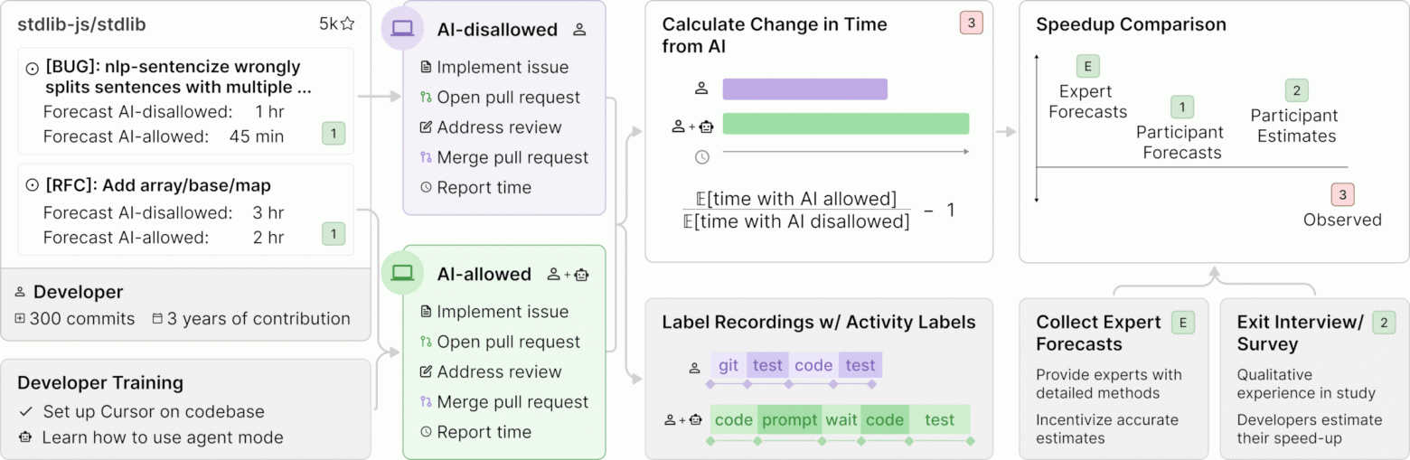 Оценка влияния ИИ на производительность опытных разработчиков открытого ПО - 2