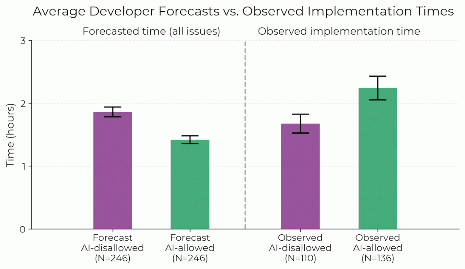 Оценка влияния ИИ на производительность опытных разработчиков открытого ПО - 3