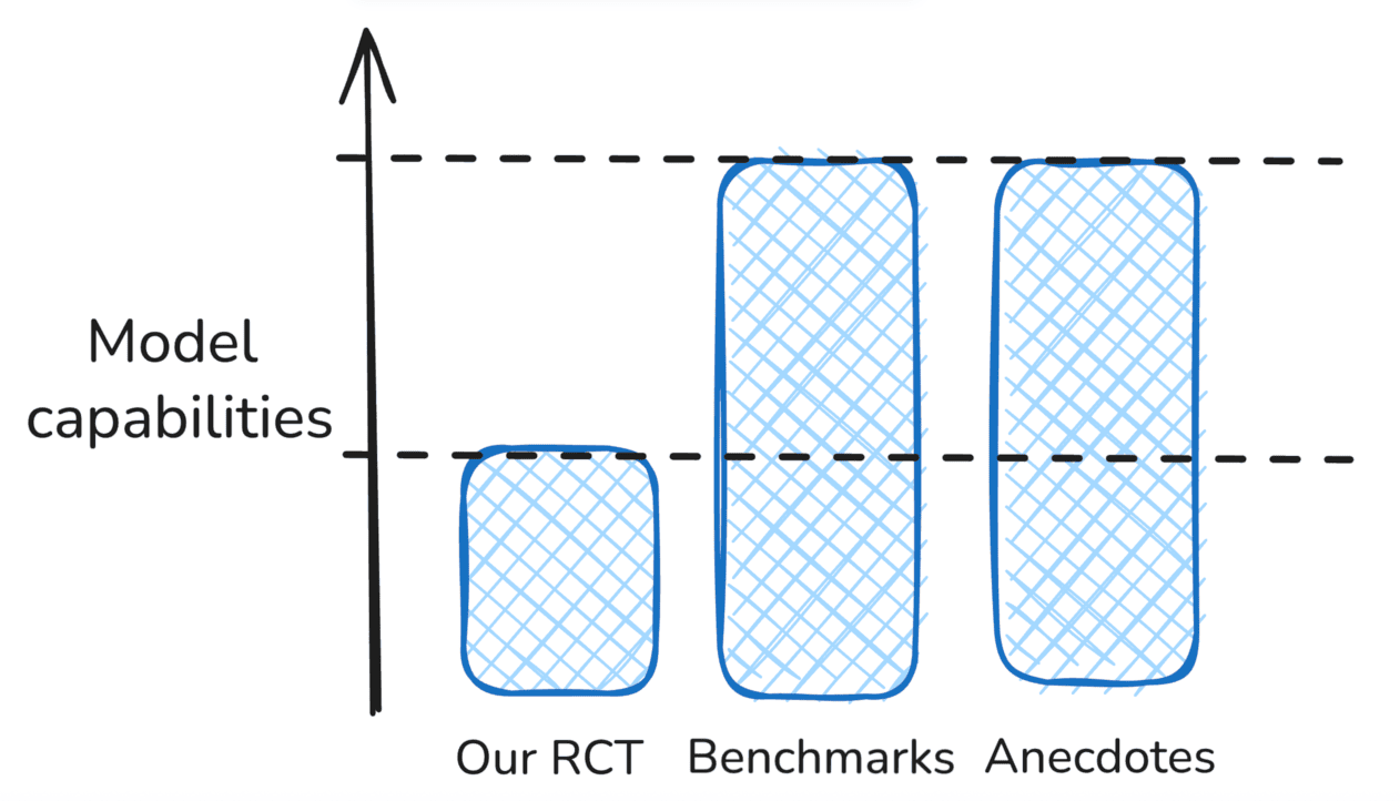 Оценка влияния ИИ на производительность опытных разработчиков открытого ПО - 5