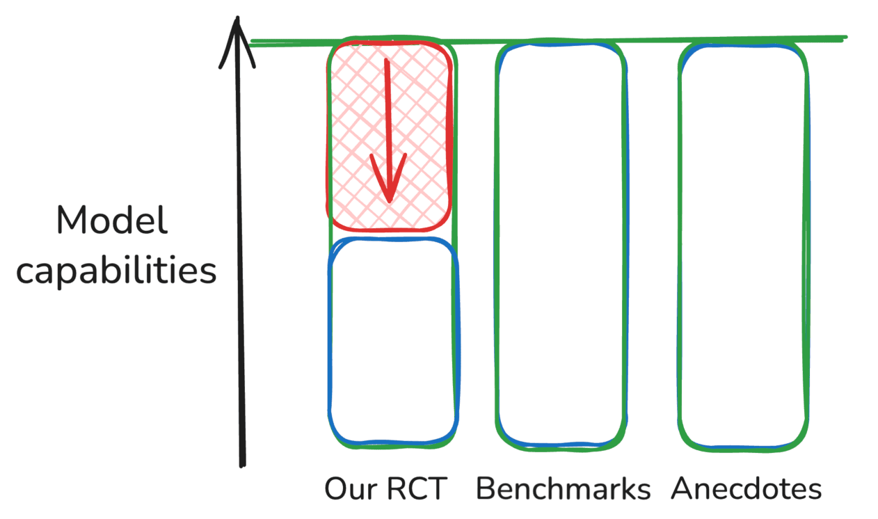 Оценка влияния ИИ на производительность опытных разработчиков открытого ПО - 6