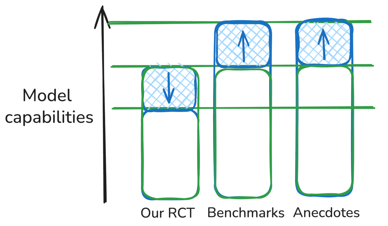 Оценка влияния ИИ на производительность опытных разработчиков открытого ПО - 8