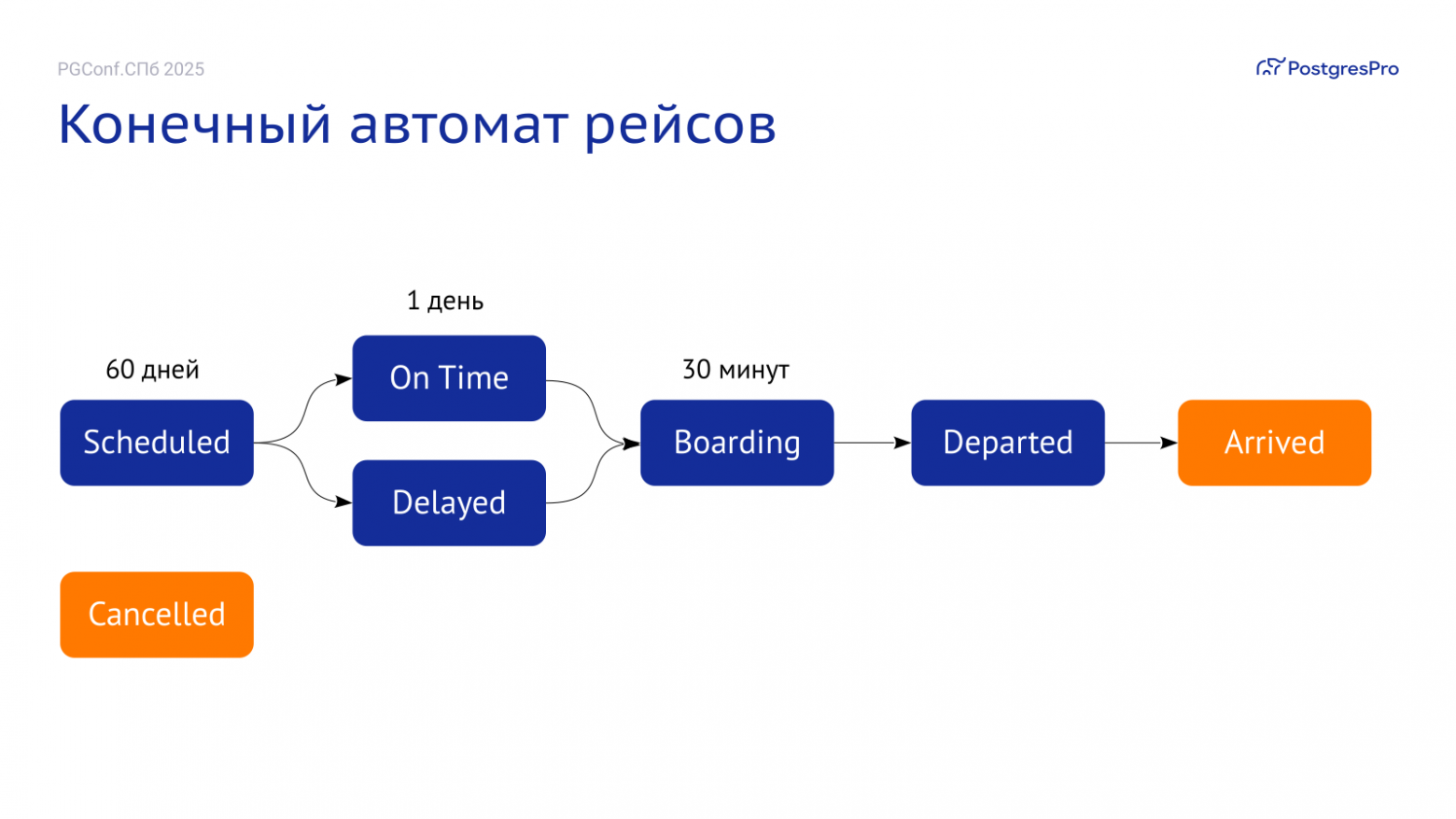 Переходы между состояниями рейса