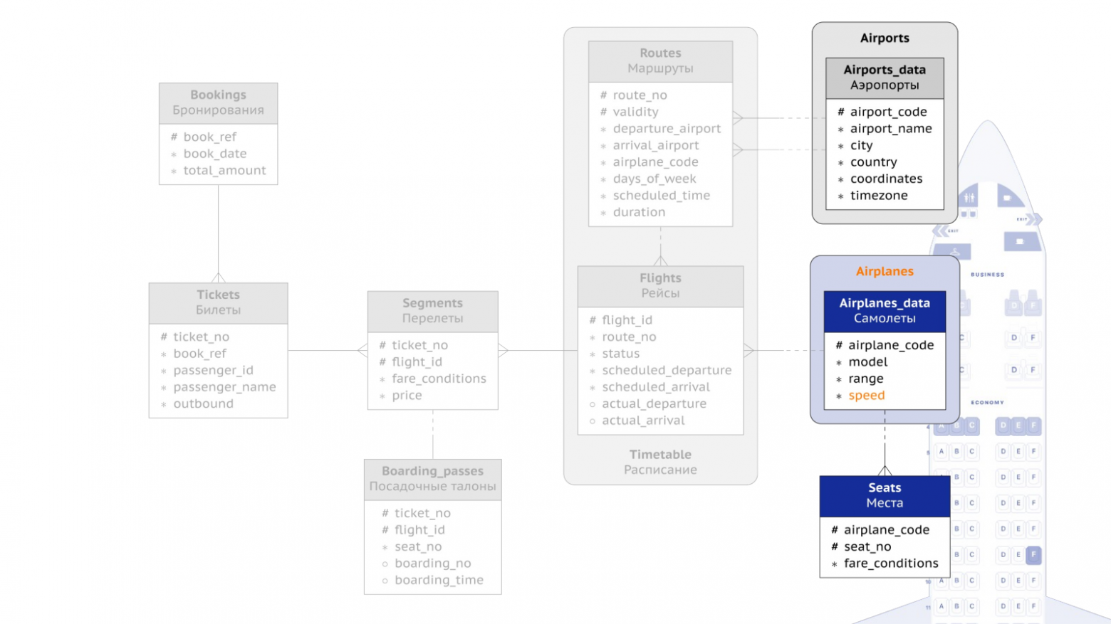 ERD: самолеты и места