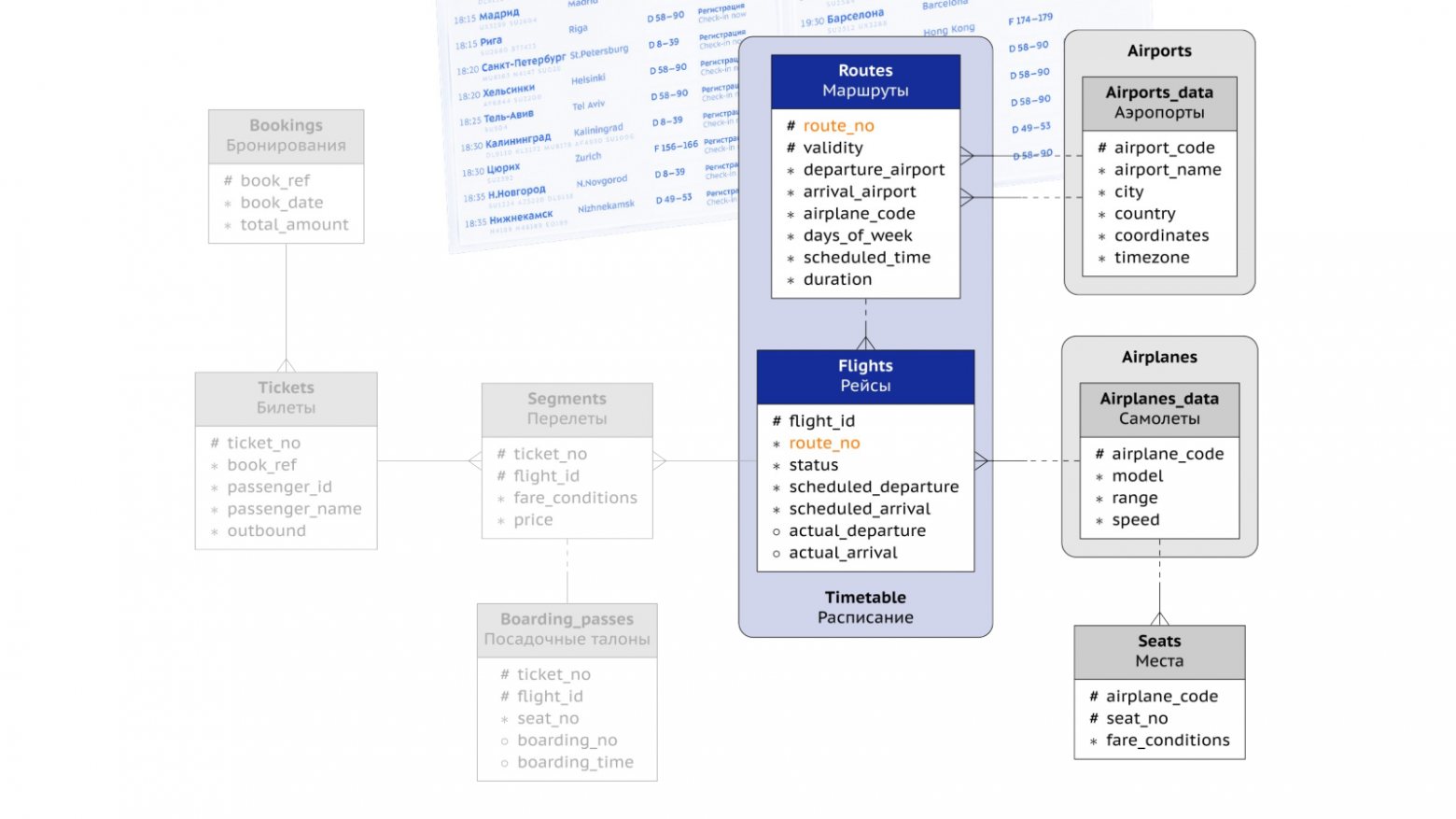 ERD: маршруты и рейсы. На картинке фрагмент информационного монитора из Шереметьево