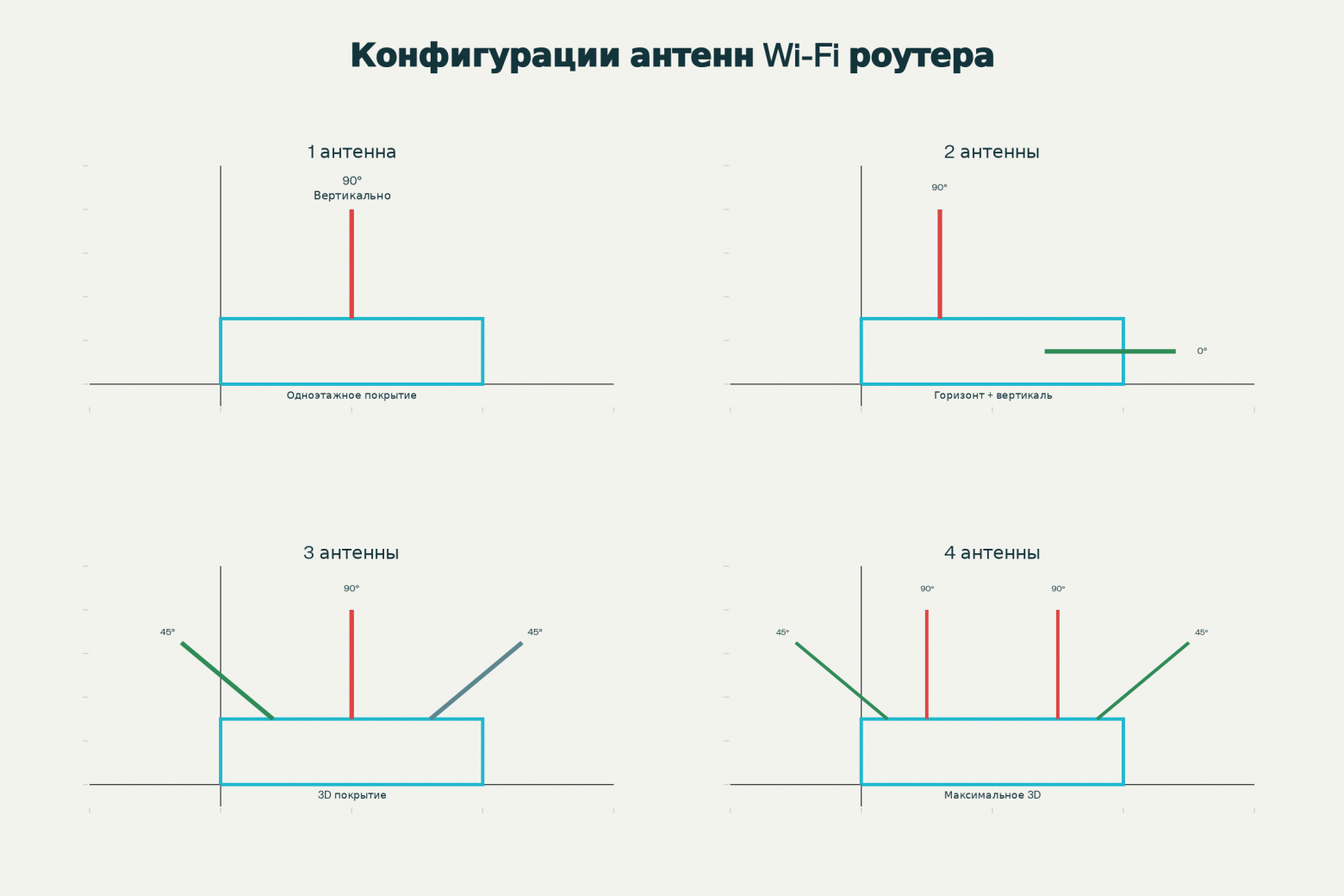 Пример конфигурации для многоэтажных помещений