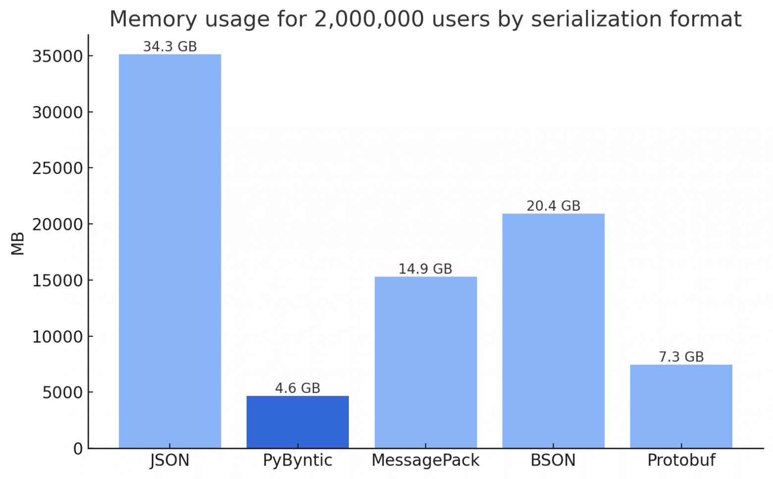 Сравнение JSON vs PyByntic vs MessagePack vs BSON vs Protobuf