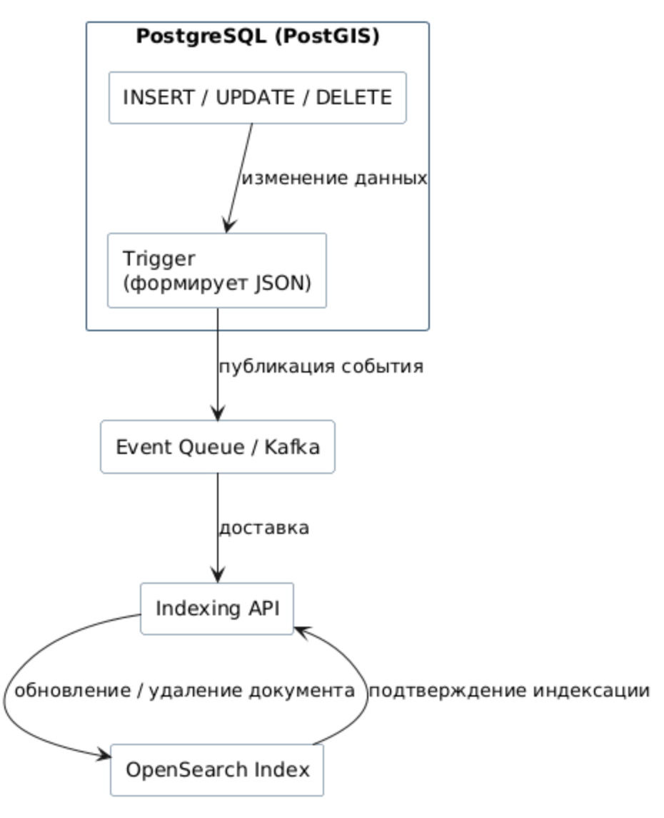 Когда база устала искать: архитектура OpenSearch для больших данных - 1