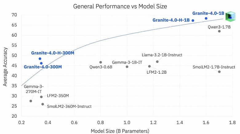 IBM выпустила компактные ИИ-модели Granite 4.0 Nano — мощные, доступные и открытые - 2 IBM выпустила компактные ИИ-модели Granite 4.0 Nano — мощные, доступные и открытые