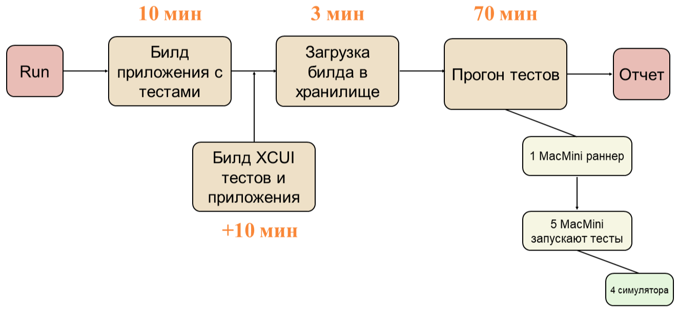 Быстрее, чище, стабильнее: как мы ускорили UI-тесты в iOS в 2,5 раза - 2