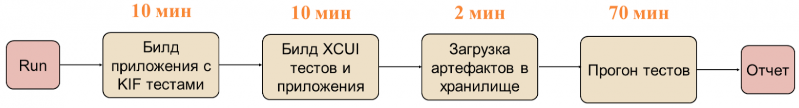Быстрее, чище, стабильнее: как мы ускорили UI-тесты в iOS в 2,5 раза - 3