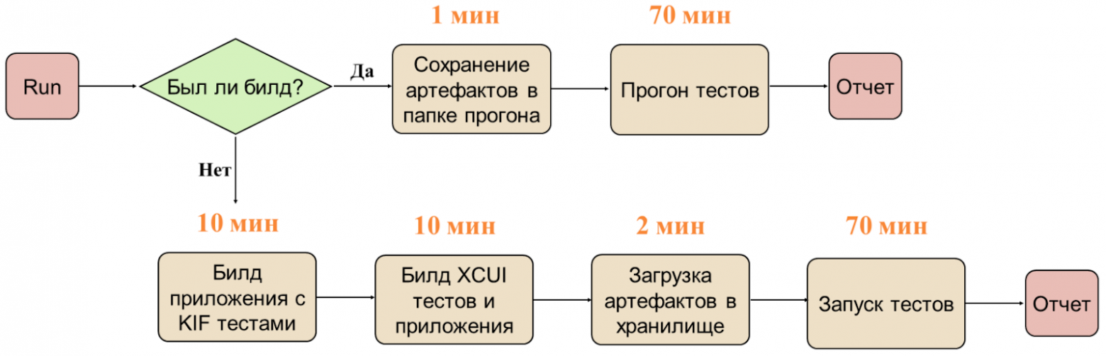 Быстрее, чище, стабильнее: как мы ускорили UI-тесты в iOS в 2,5 раза - 4