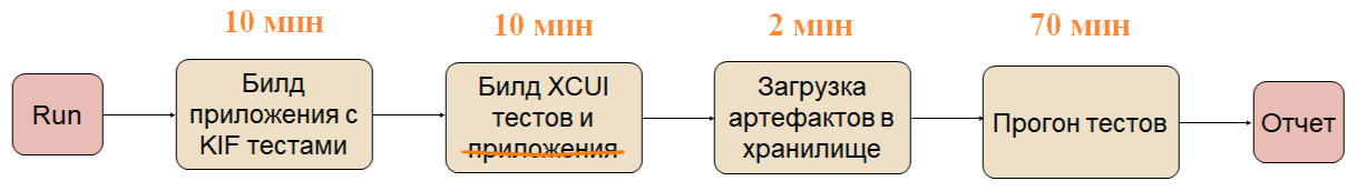 Быстрее, чище, стабильнее: как мы ускорили UI-тесты в iOS в 2,5 раза - 5
