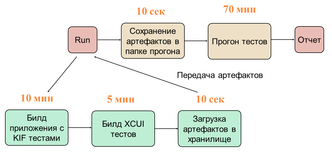 Быстрее, чище, стабильнее: как мы ускорили UI-тесты в iOS в 2,5 раза - 7