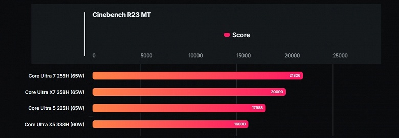 Новейшие Intel Core Ultra X7 358H и Core Ultra 5 338H показали свою мощь в тестах - 2 Новейшие Intel Core Ultra X7 358H и Core Ultra 5 338H показали свою мощь в тестах