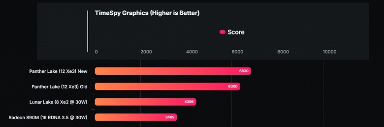 Новейшие Intel Core Ultra X7 358H и Core Ultra 5 338H показали свою мощь в тестах - 3 Новейшие Intel Core Ultra X7 358H и Core Ultra 5 338H показали свою мощь в тестах