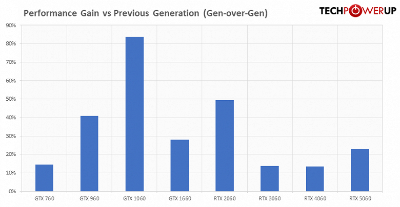 От GeForce GTX 660 до RTX 5060. Большой тест девяти видеокарт класса x60 за 13 лет показывает, какой рост мы получали от поколения к поколению