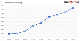 От GeForce GTX 660 до RTX 5060. Большой тест девяти видеокарт класса x60 за 13 лет показывает, какой рост мы получали от поколения к поколению