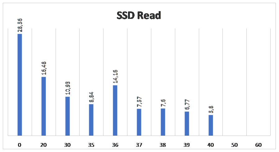 Почему тормозят AMD Epyc - 1