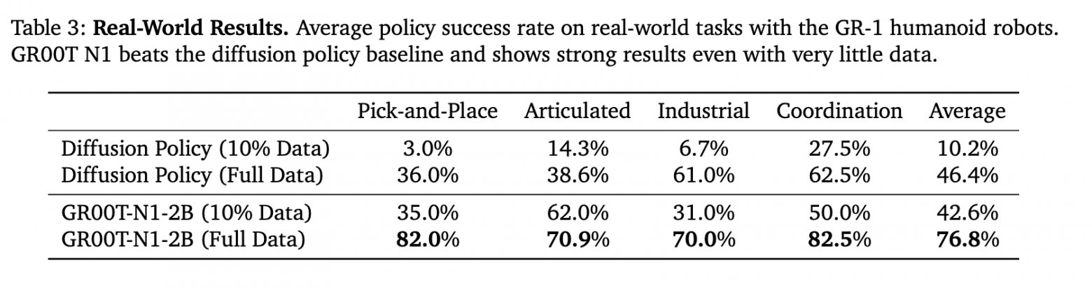 GR00T N1.5: архитектура, данные и эволюция VLA-моделей - 3 GR00T N1.5: архитектура, данные и эволюция VLA-моделей - 3