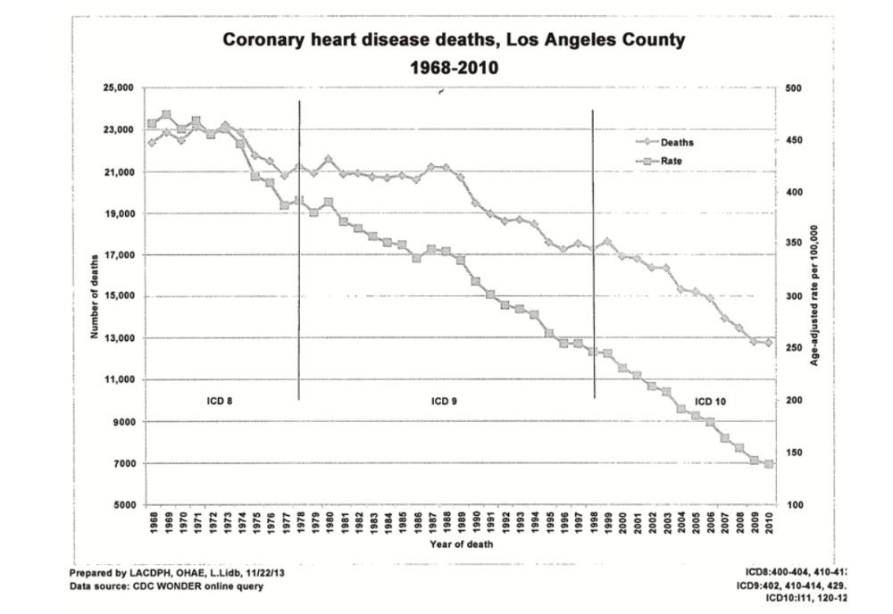 График снижения смертности от ССЗ в округе Лос-Анджелес с 1968 по 2010 годы