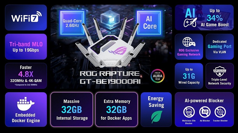 Роутер по цене полноценного ПК. Asus представила ROG Rapture GT-BE19000AI &mdash; первый в мире маршрутизатор с ИИ и блоком NPU