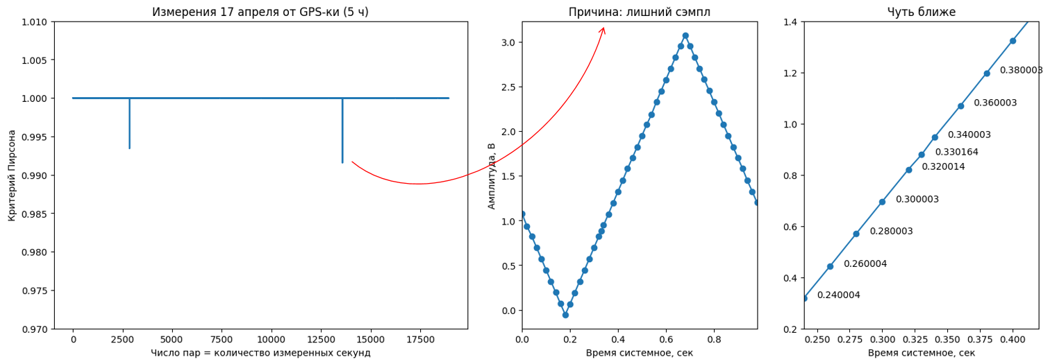 При тестировании системы в лабораторных условиях наблюдались ''скачки'' в Пирсоне