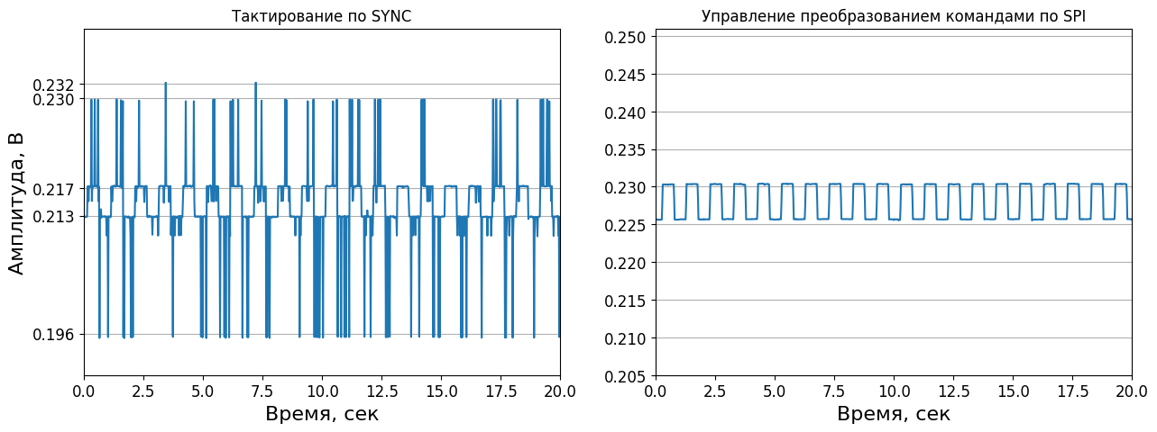 Цифруем меандр 200…205 мВ частотой 1 Гц. Во втором случае работа с АЦП осуществляется в python, без модулей ядра: посылается команда RDATAC, после чего микросхема входит в режим бесконечной генерации нов��х значений, остается также в python следить за флагом DRDY и вовремя забирать данные. SYNC просто подтянут к питанию