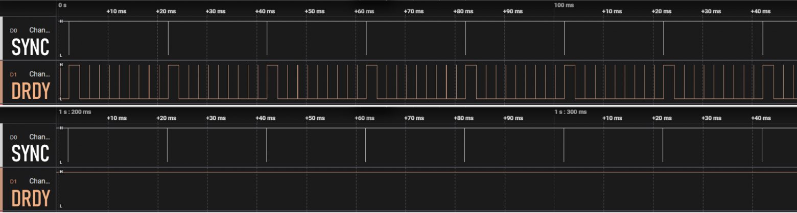 В первом случае частота дискретизации больше частоты тактирования, поэтому после спадающего фронта на DRDY есть возможность забрать данные. Во втором случае АЦП настроен на частоту 50 Гц, но, поскольку время преобразования на самом деле она чуть больше, АЦП не успевает выполнить преобразование до следующего строба, и DRDY вообще не опускается в "0". Обратите внимание на множество коротких импульсов на верхнем рисунке, они повторяются с периодом дискретизации и сигнализируют о том, что данные предыдущей конверсии не извлекли. Как только их забираешь – начнется новое преобразование
