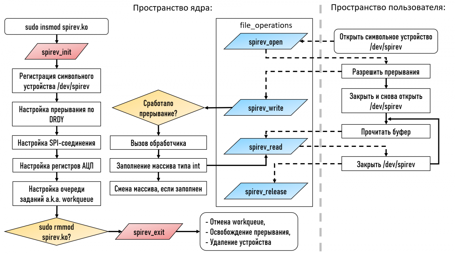 Драйвер spirev