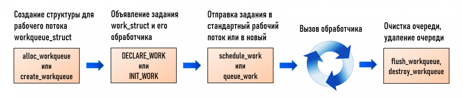 Работа с очередью заданий (workqueue)