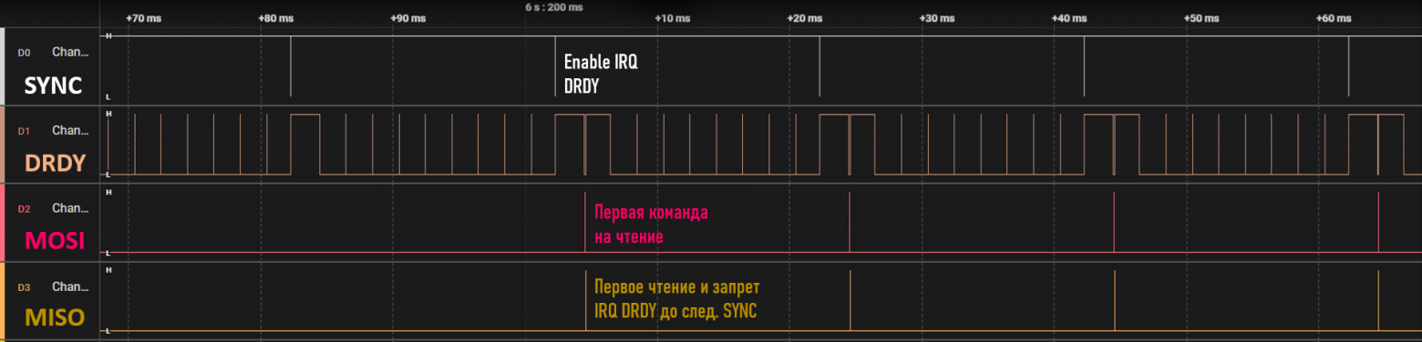 Здесь уже более очевидно, что каждый новый сэмпл был вычислен сразу после того, как пришел синхроимпульс. Захвачено в приложении Saleae Logic