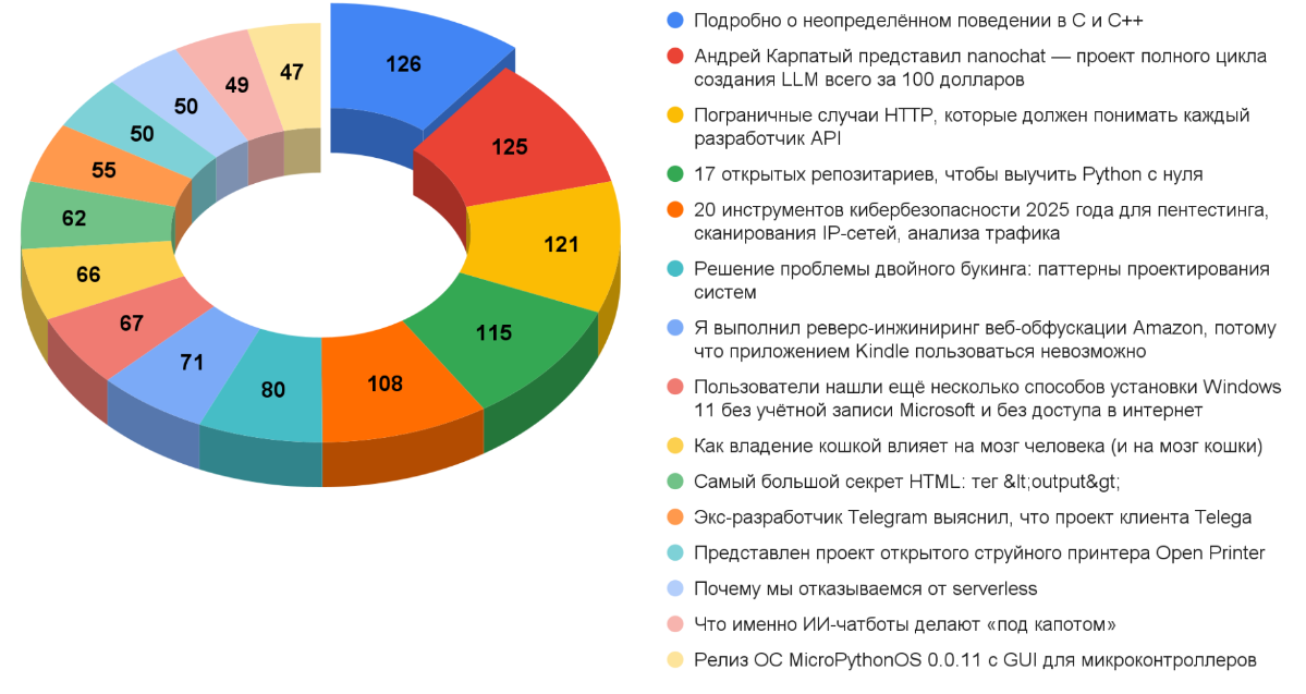 Дайджест технических новостей, переводов и лонгридов инфослужбы Хабра за октябрь 2025 года - 3