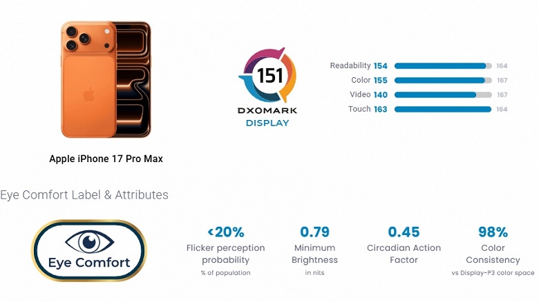 Экраны всех новых iPhone хуже, чем у Pixel 9a. Дисплеи оценили авторы DxOMark - 1 Экраны всех новых iPhone хуже, чем у Pixel 9a. Дисплеи оценили авторы DxOMark