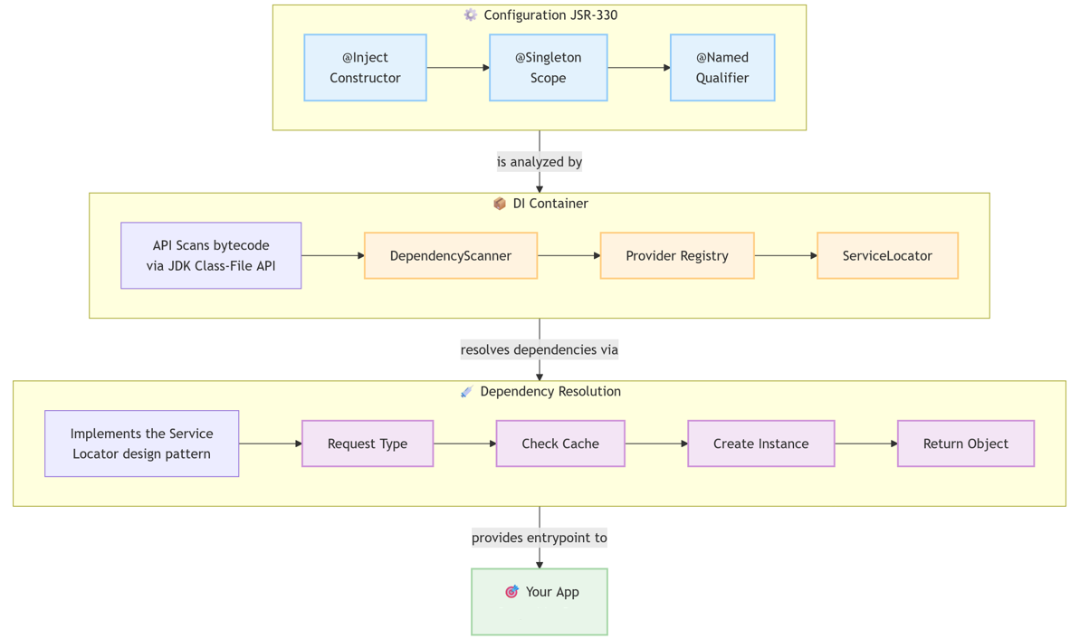Схема работы Dimension-DI