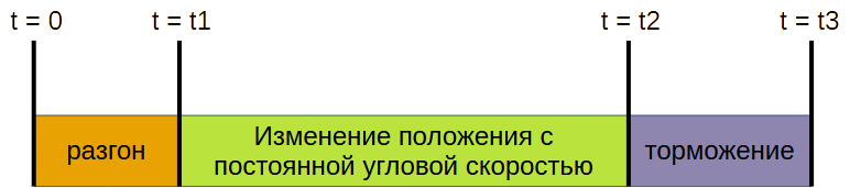  Рисунок 5 – циклограмма процесса изменения ориентации МКА