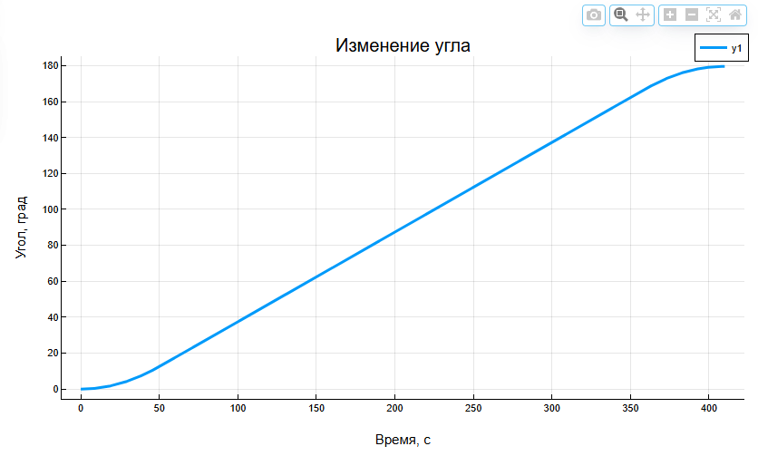  Рисунок 6 – Изменение угла со временем при прямом развороте на заданный  угол