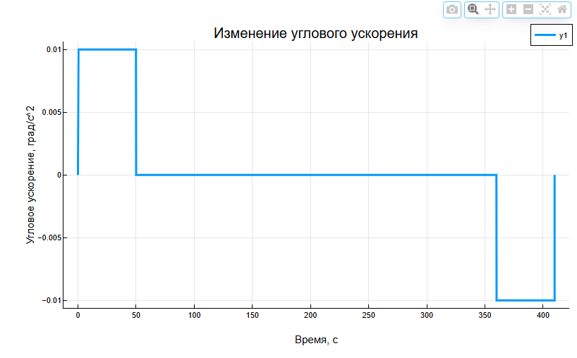  Рисунок 8 – Изменение углового ускорения со временем при прямом развороте на заданный угол