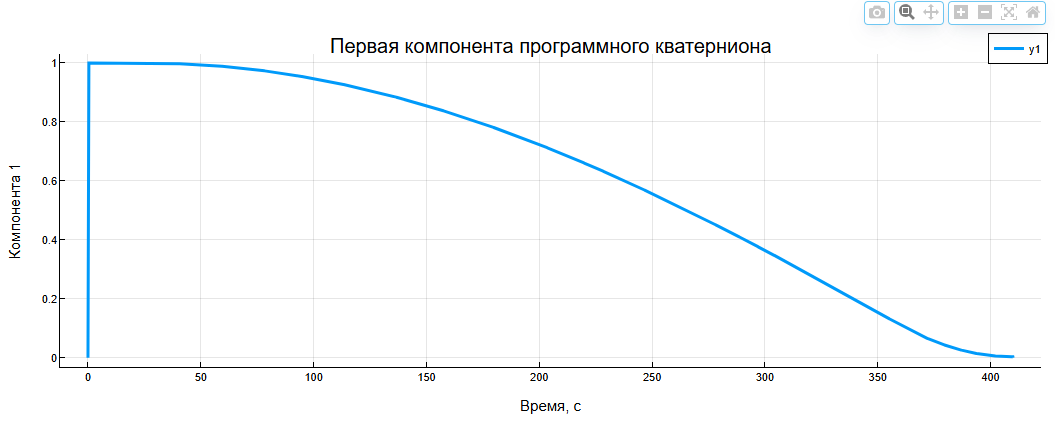  Рисунок 9 – Изменение первой компоненты программного кватерниона со временем при прямом развороте на заданный угол