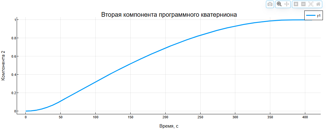  Рисунок 10 – Изменение второй компоненты программного кватерниона со временем при прямом развороте на заданный угол