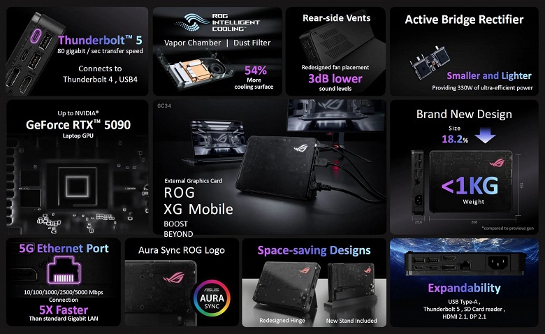 Внешняя видеокарта Asus ROG XG Mobile предлагает два Thunderbolt 5 и RTX 5070 Ti Laptop либо RTX 5090 Laptop - 2 Внешняя видеокарта Asus ROG XG Mobile предлагает два Thunderbolt 5 и RTX 5070 Ti Laptop либо RTX 5090 Laptop