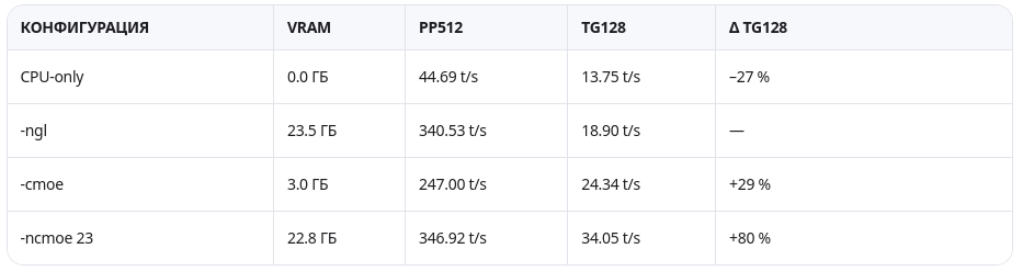 GPT-OSS-120B, tg - token generation, pp - prompt processing