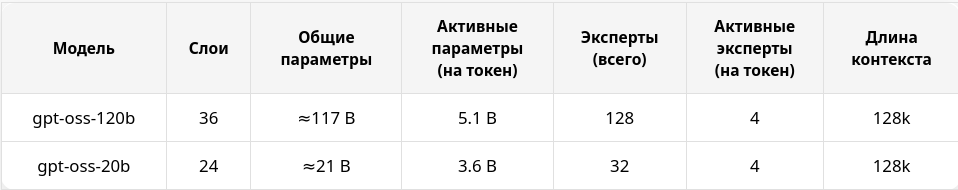 Запускаем GPT-OSS-120B на 6 Гб GPU и ускоряем до 30 t-s. Вам нужна RAM, а не VRAM. Параметр -cmoe для ускорения MoE LLM - 5 Запускаем GPT-OSS-120B на 6 Гб GPU и ускоряем до 30 t-s. Вам нужна RAM, а не VRAM. Параметр -cmoe для ускорения MoE LLM - 5