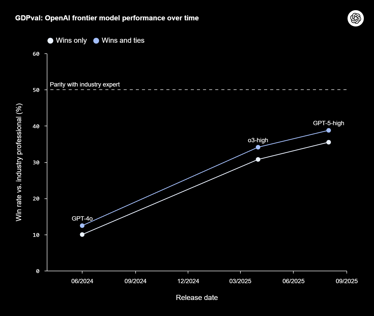 С переходом от GPT-4o к GPT-5 производительность на задачах GDPval за год выросла более чем втрое.