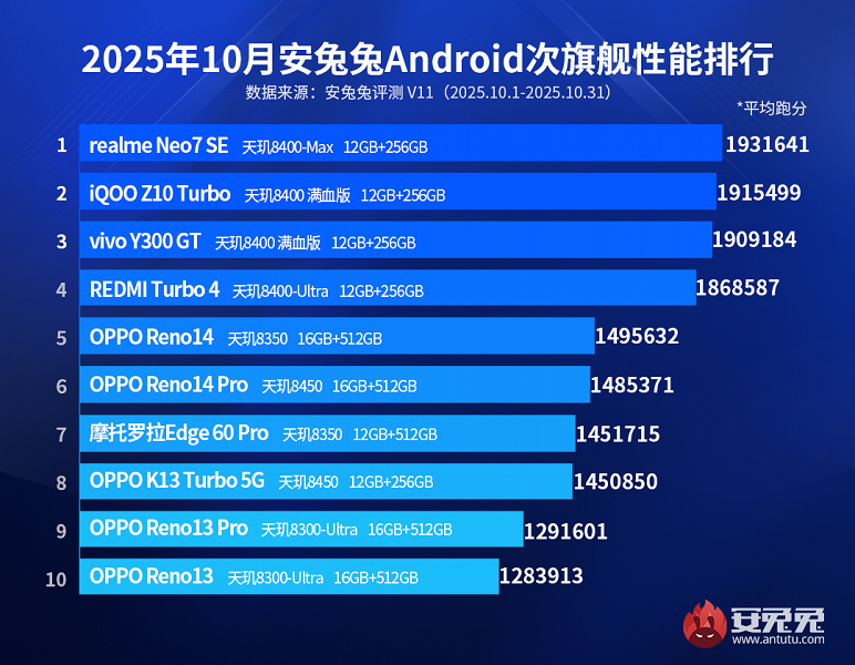 Realme Neo7 SE &mdash; самый мощный, а Redmi Turbo 4 задвинули уже на четвертое место. Опубликован октябрьский рейтинг субфлагманов AnTuTu