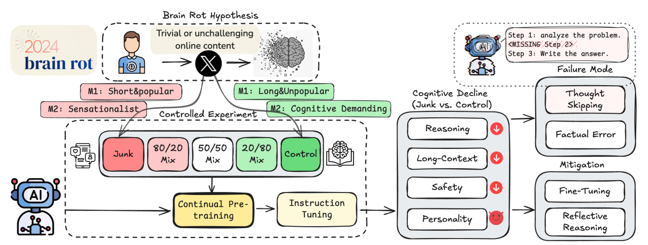 Авторы выдвинули гипотезу «деградации мозга» у LLM. Для проверки они собрали «мусорные» и контрольные данные из Twitter, дообучили на них модель и замерили падение её когнитивных функций. В итоге они проанализировали типичные ошибки (например, «пропуск мыслей») и выяснили, что эта деградация труднообратима.