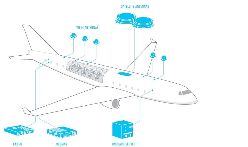 Иллюстрация работы Gogo 2Ku