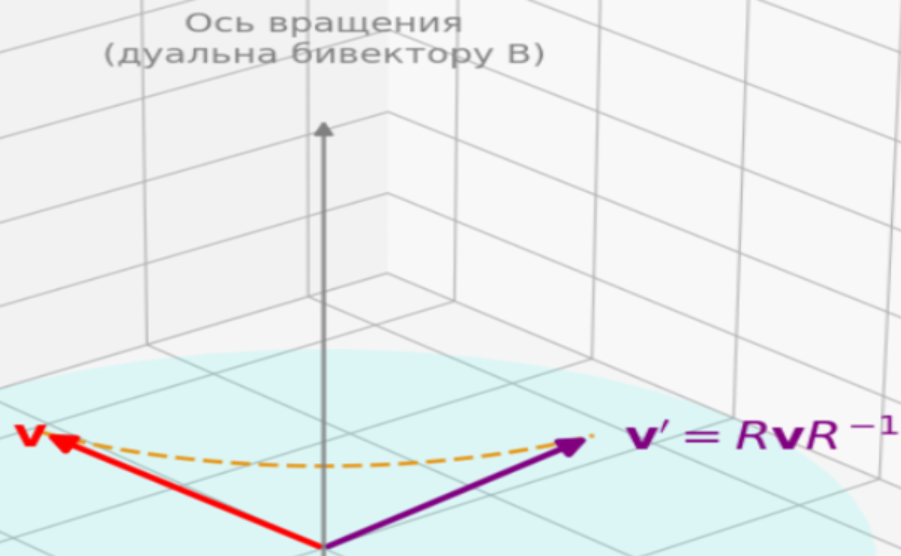 Рисунок 3. Геометрия кватернионного вращения.Ротор R (кватернион вращения) поворачивает вектор v в новое положение v′ с помощью "сэндвич"-произведения. Вращение происходит в плоскости, параллельной бивектору, который является частью ротора.