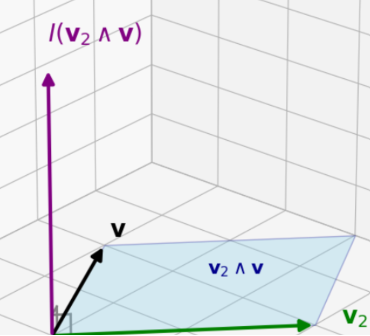 Рисунок 4. Магия дуальности. Бивектор v2∧v (голубая плоскость) с помощью операции дуальности I(…)превращается в новый вектор, ортогональный этой плоскости. Это показывает, как мнимая часть отвечает за построение нормалей.