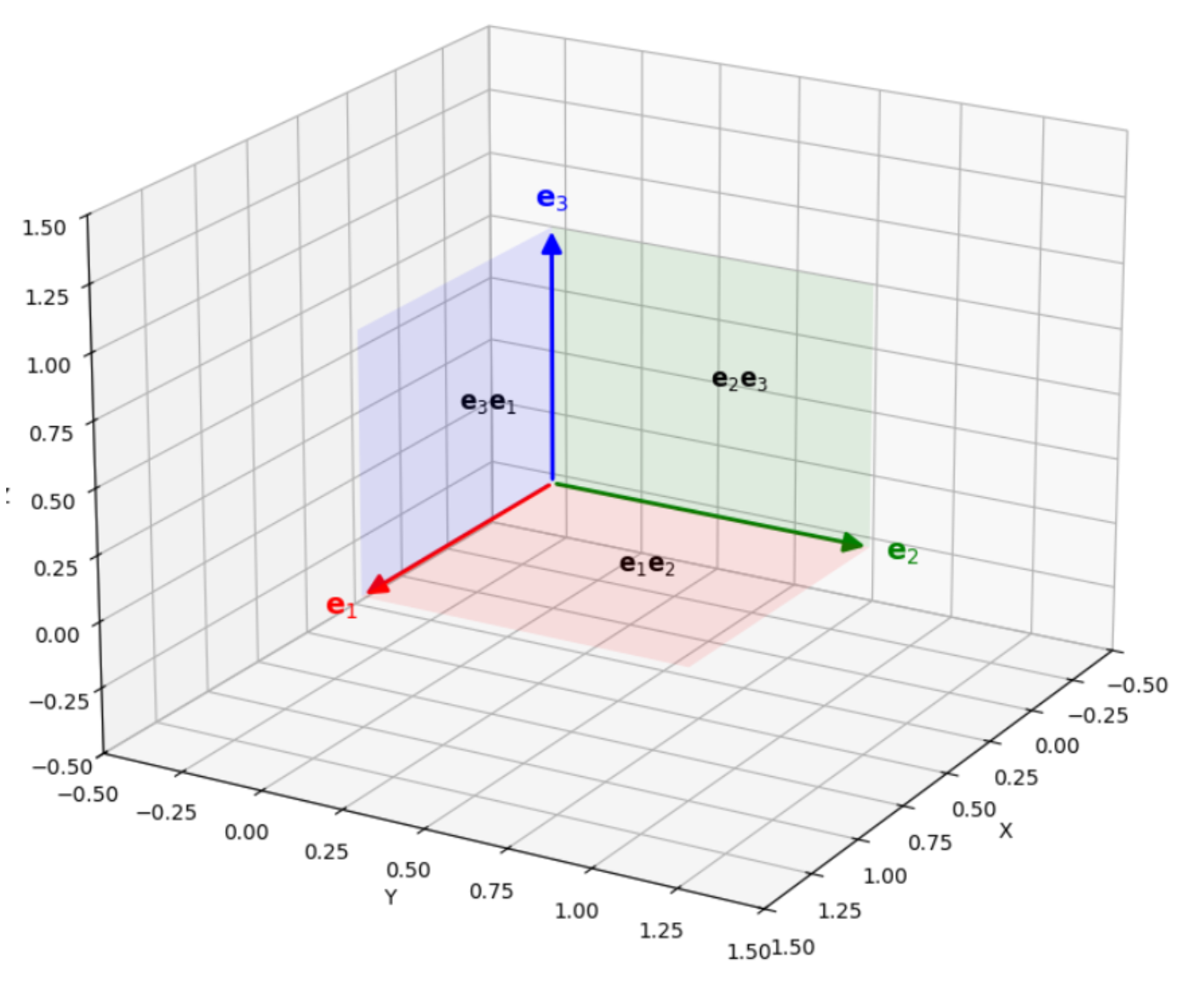 Рисунок 1. Базовые элементы алгебры Клиффорда. Векторы (e1,e2,e3) задают направления, а бивекторы (e1e2 и т.д.) — ориентированные плоскости.
