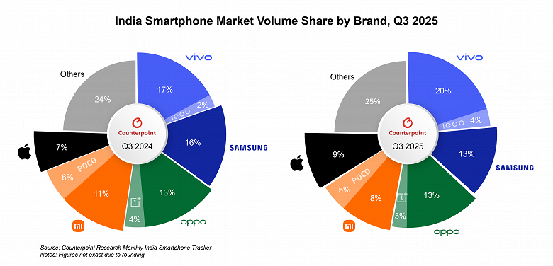 Индийцы активно переходят на Apple. Компания вошла в пятёрку лидеров на рынке смартфонов Индии - 2 Индийцы активно переходят на Apple. Компания вошла в пятёрку лидеров на рынке смартфонов Индии